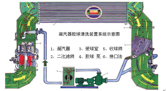 膠球清洗裝置，凝汽器膠球清洗，二次濾網(wǎng)，旋轉(zhuǎn)二次濾網(wǎng)，電動二次濾網(wǎng)，膠球泵，收球網(wǎng)，收球器,WE型二次濾網(wǎng)