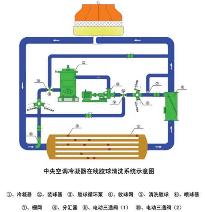 中央空調膠球清洗裝置，中央空冷凝器膠球清洗，中央空調在線膠球清洗，膠球泵，收球網，收球器,中央空調在線膠球清洗系統